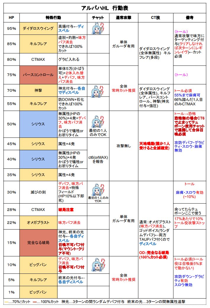 アルバハｈｌ 【グラブル】「アルバハHL」攻略の目安と初心者が知っておくべき対策/準備について！