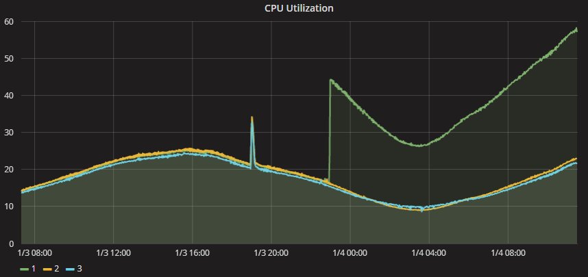 Ouch... The effects of #Meltdown/#Spectre patches to Epic Games' cloud based servers epicgames.com/fortnite/forum…