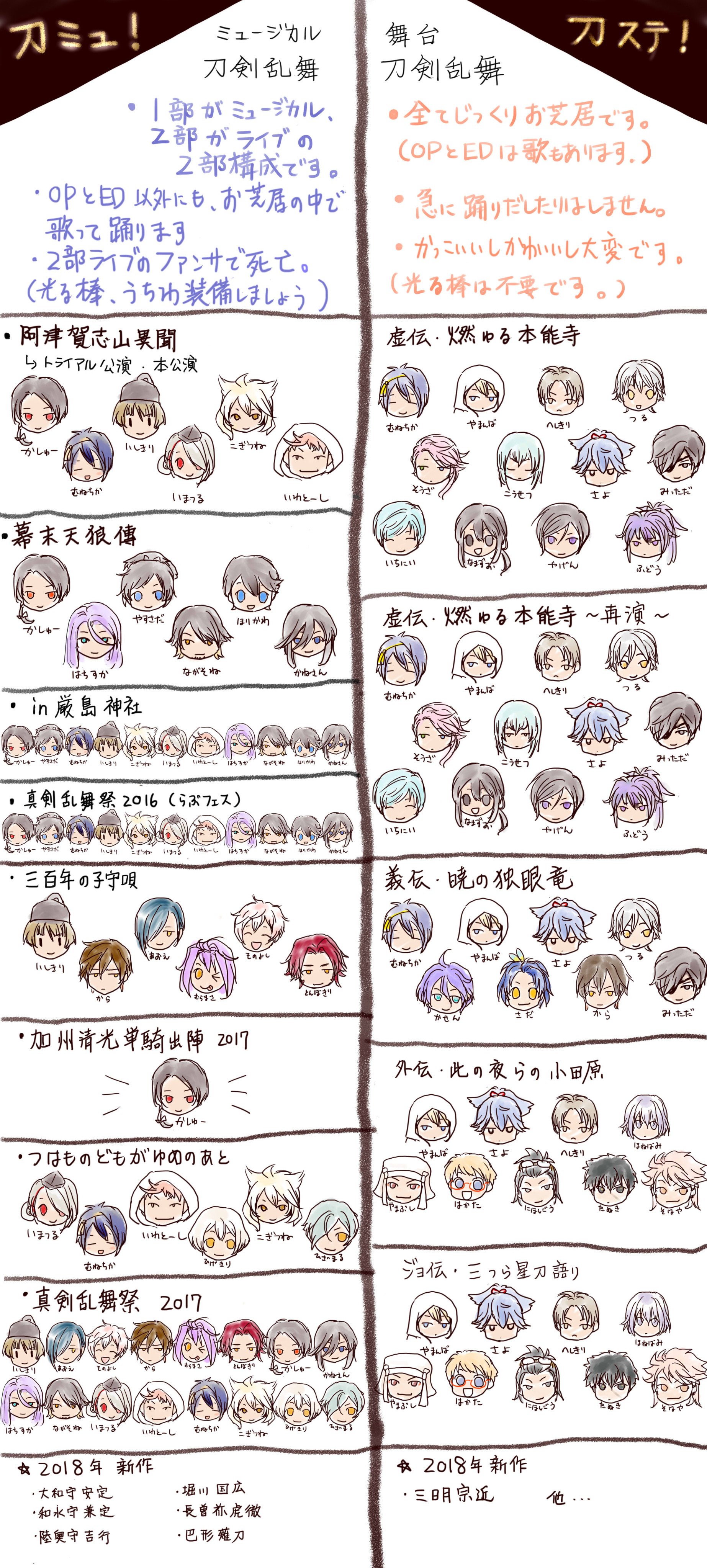 みかんみかみか 刀ミュ 刀 ステが公演されてるといまだにちょろっと回っているので 18年1月現在分で追加してみました たいへんカンタンなミュージカル刀剣乱舞と舞台刀剣乱舞 の違いと どれにどのキャラクターが出ているかの一覧です みんなの推しを