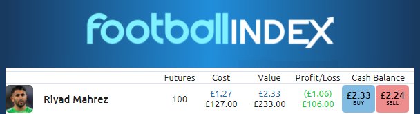 Mahrez share price has almost doubled since we advised buying him in this article about <a href="/FootballIndexUK/">Football Index</a> . Were you on? blog.betminds.com/football-index/