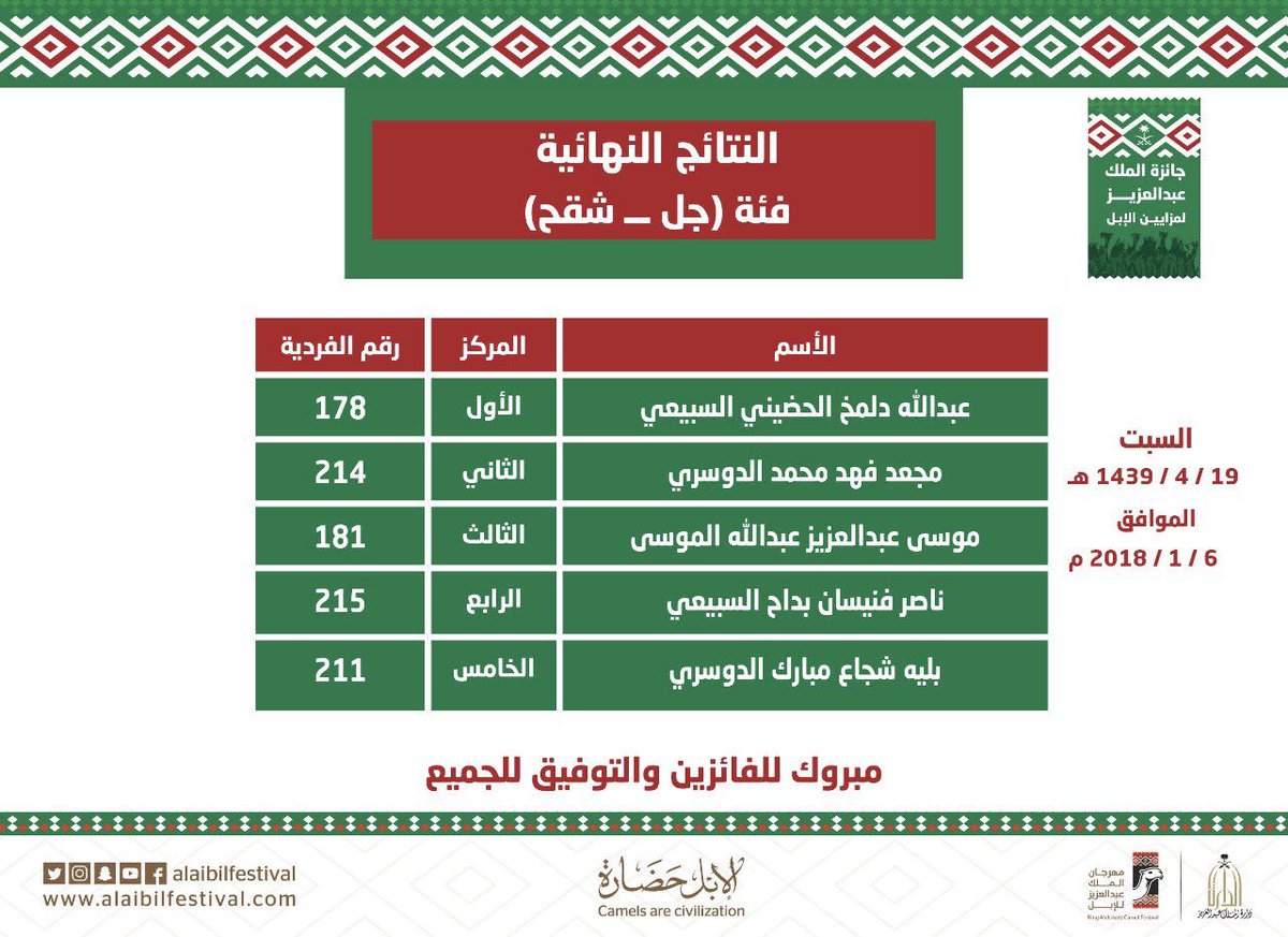 vib151515's tweet photo. 🔴 النتائج النهائية لـ #جائزة_الملك_عبدالعزيز_لمزايين_الإبل
فئة ( جل - شقح)
#مهرجان_الملك_عبدالعزيز_للابل_الثاني https://t.co/1CSpXkHQmH