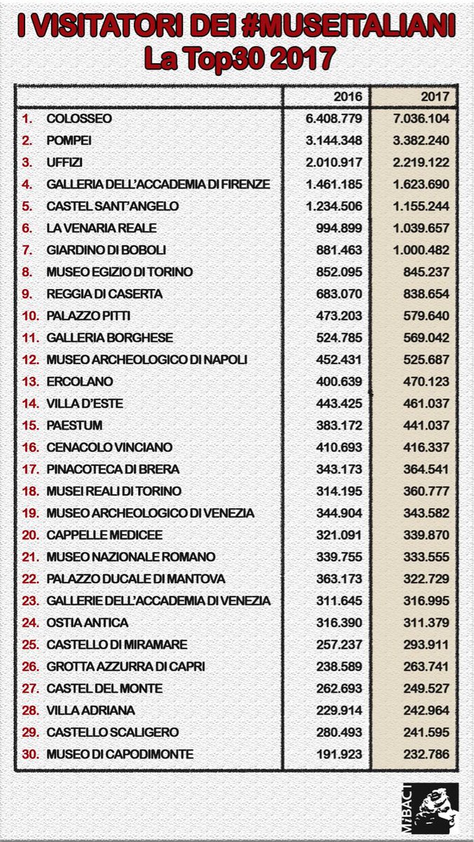 MiC_Italia's tweet photo. Top30, ecco chi sale e chi scende nella classifica dei #museitaliani.
Tutti i numeri: https://t.co/6Z4Zoyvwl4 https://t.co/qrQG1dxyEy