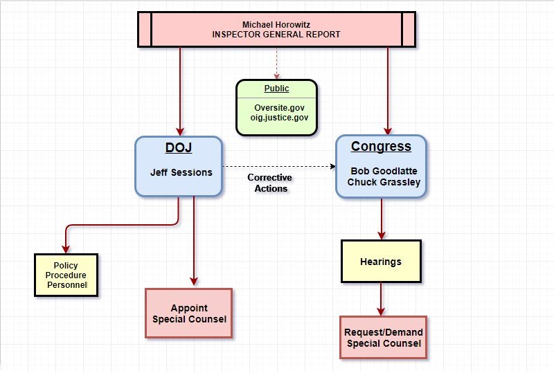 Doj Leadership Chart