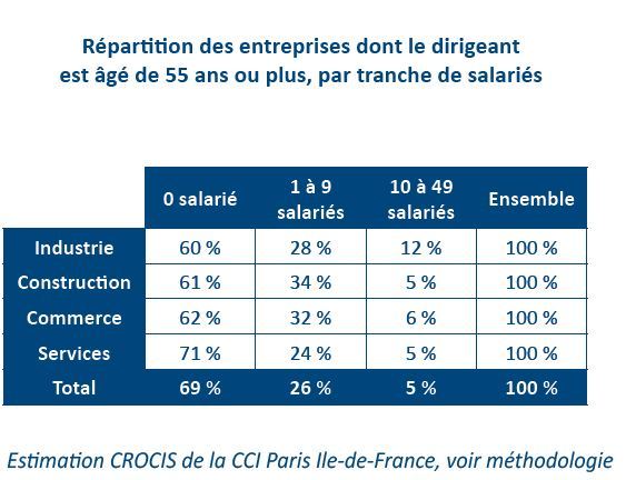 CROCIS_CCI_IDF's tweet photo. [#retrospective2017] Panorama 2017 de la cession-reprise d'entreprises en Ile-de-France @Transfair_pro https://t.co/0XXWimtSBl #transfair2017 https://t.co/cZe9OGGHSa