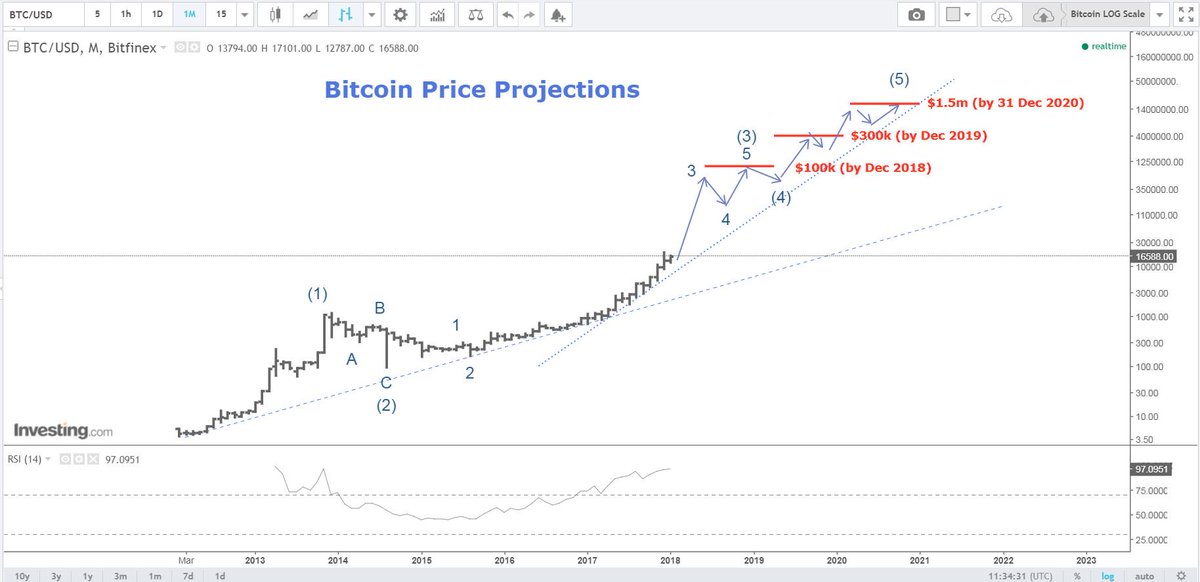 $BTC $BTCUSD Monthly Chart Log Scale. This chart will remain pinned to my profile till 31 Dec 2020. My price projections for next few years: 1. By 31 Dec 2018 = $100,000 per Bitcoin 2. By 31 Dec 2019 = $300,000 per Bitcoin 3. By 31 Dec 2020 = $1m to $1.5m per Bitcoin