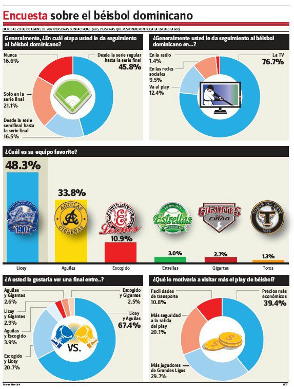Encuesta realizada por la firma NewLink Research para el Periódico Hoy lo confirma, ¡LICEY EL EQUIPO DEL PUEBLO!