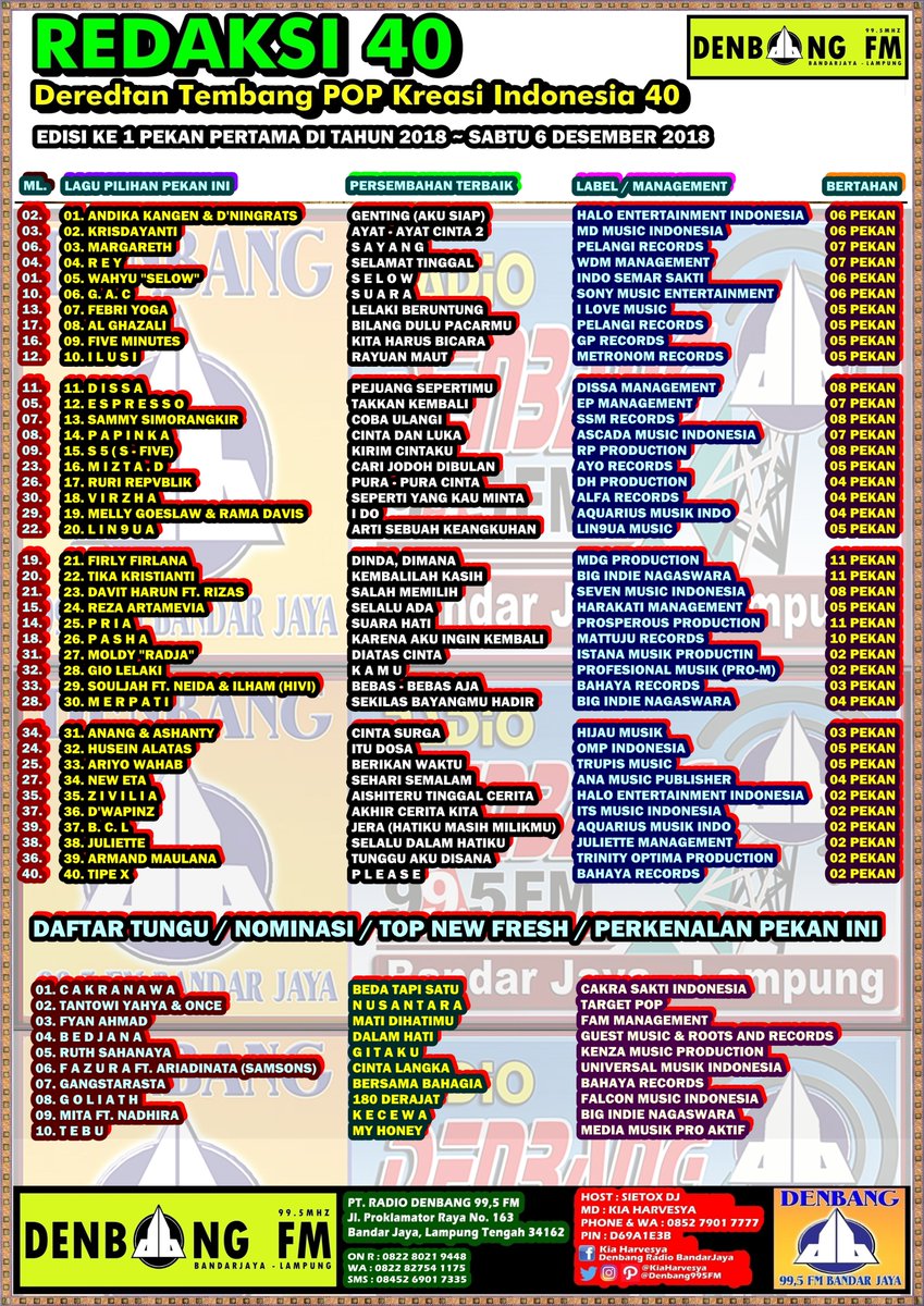 DENBANG FM LAMPUNG (@denbang995fm) on Twitter photo #REDAKSI40 Edisi 1
TOP Hits JAWARA No.1 <a href="/andikakangen/">andika kangen band</a>
2.<a href="/KrisDayantiRL/">Kris Dayanti</a>
3.<a href="/margareth_s/">margie siagian</a>
4.<a href="/reymbyng/">Reynaldi Mbayang</a>
5.<a href="/wahyuselow14/">Wahyu - selow</a>
6.<a href="/GAC_music/">Gamaliél Audrey Cantika</a>
7.<a href="/FebriYoga_SR/">Febri Yoga</a>
8.<a href="/AlKohler7/">Al Ghazali Köhler</a>
9.<a href="/FiveMinutes_FM/">FIVEMINUTESBAND</a>
10.<a href="/Ilusiband2017/">Ilusibandofficial</a>
11.<a href="/diSSaband/">#TakTemukanmu</a>
12.<a href="/EspressoBand_ID/">Espresso_ID</a>
13.<a href="/sammy0809SmrgkR/">sammy simorangkir</a>
14.<a href="/Papinka_Band/">Papinka Band</a>
15.@WeareS5 #REDAKSI40 Edisi 1
TOP Hits JAWARA No.1 <a href="/andikakangen/">andika kangen band</a>
2.<a href="/KrisDayantiRL/">Kris Dayanti</a>
3.<a href="/margareth_s/">margie siagian</a>
4.<a href="/reymbyng/">Reynaldi Mbayang</a>
5.<a href="/wahyuselow14/">Wahyu - selow</a>
6.<a href="/GAC_music/">Gamaliél Audrey Cantika</a>
7.<a href="/FebriYoga_SR/">Febri Yoga</a>
8.<a href="/AlKohler7/">Al Ghazali Köhler</a>
9.<a href="/FiveMinutes_FM/">FIVEMINUTESBAND</a>
10.<a href="/Ilusiband2017/">Ilusibandofficial</a>
11.<a href="/diSSaband/">#TakTemukanmu</a>
12.<a href="/EspressoBand_ID/">Espresso_ID</a>
13.<a href="/sammy0809SmrgkR/">sammy simorangkir</a>
14.<a href="/Papinka_Band/">Papinka Band</a>
15.@WeareS5