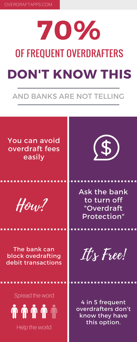OverdraftApps.com (@overdraftapps) on Twitter photo New Pew research says that 70% of frequent overdrafters don't know this!
<a href="/AConsumersFirst/">American Consumers</a> <a href="/ConsumerReports/">Consumer Reports</a> <a href="/FT/">Financial Times</a> <a href="/WellsFargo/">Wells Fargo</a> <a href="/FinancialReview/">Financial Review</a> @CFSInnovation <a href="/DaveRamsey/">Dave Ramsey</a> #DaveSaves <a href="/nytimes/">The New York Times</a> <a href="/thebalance/">The Balance</a> <a href="/GOBankingRates/">GOBankingRates</a> New Pew research says that 70% of frequent overdrafters don't know this!
<a href="/AConsumersFirst/">American Consumers</a> <a href="/ConsumerReports/">Consumer Reports</a> <a href="/FT/">Financial Times</a> <a href="/WellsFargo/">Wells Fargo</a> <a href="/FinancialReview/">Financial Review</a> @CFSInnovation <a href="/DaveRamsey/">Dave Ramsey</a> #DaveSaves <a href="/nytimes/">The New York Times</a> <a href="/thebalance/">The Balance</a> <a href="/GOBankingRates/">GOBankingRates</a>