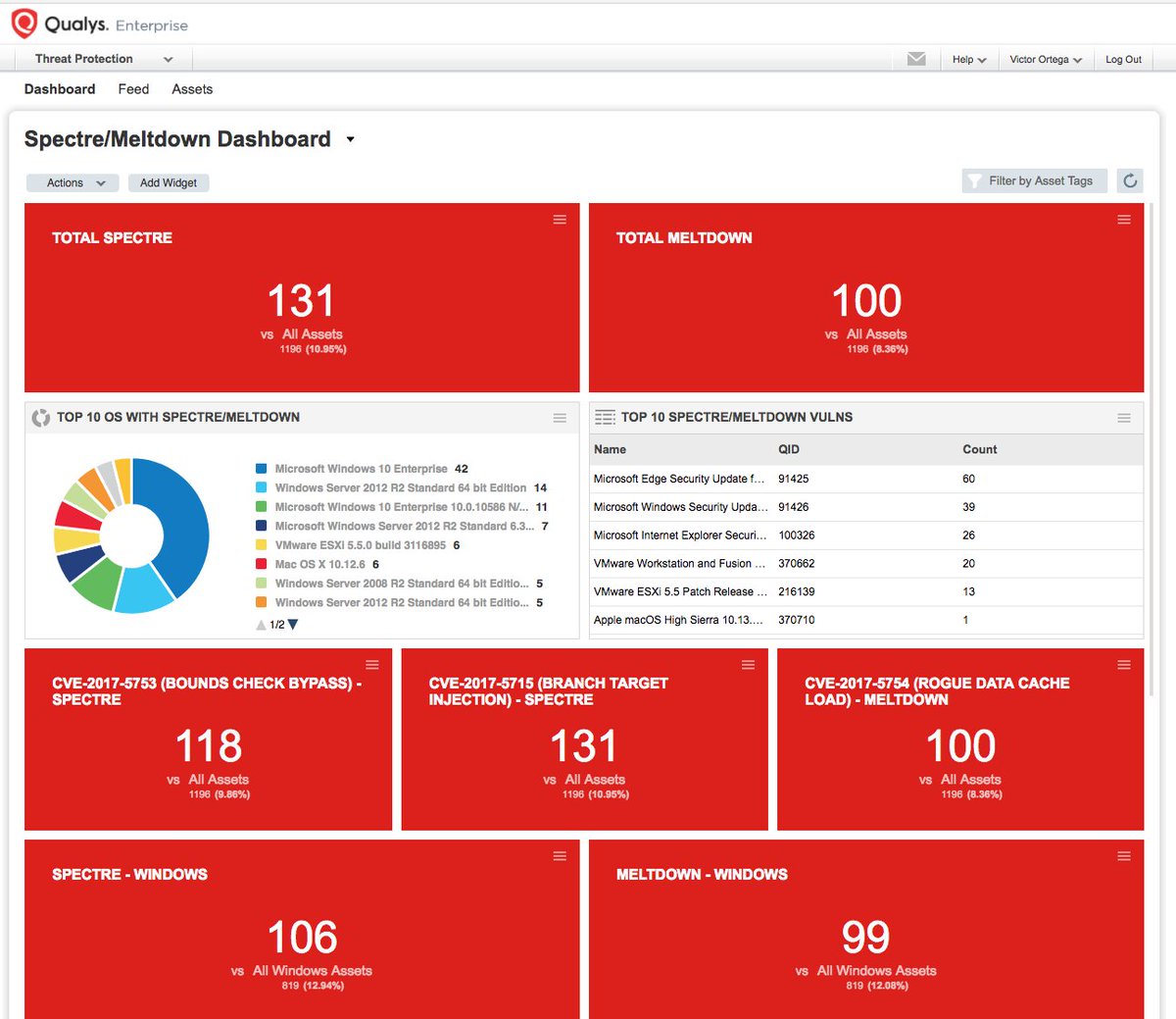 qualys's tweet photo. Visualizing #Spectre / #Meltdown Impact and Remediation Progress https://t.co/ZbwV7wpl0k #assetview #dashboard https://t.co/ItEZhX51qi