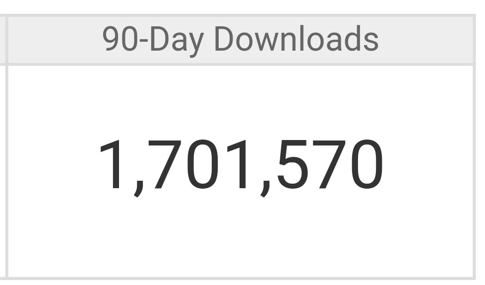 Getting closer to 2M mark every day. Our tech makes #bbcfrontpagenews and #robotrump podcasts. Available on iTunes and SoundCloud. #bbc #podcast #micropodcast