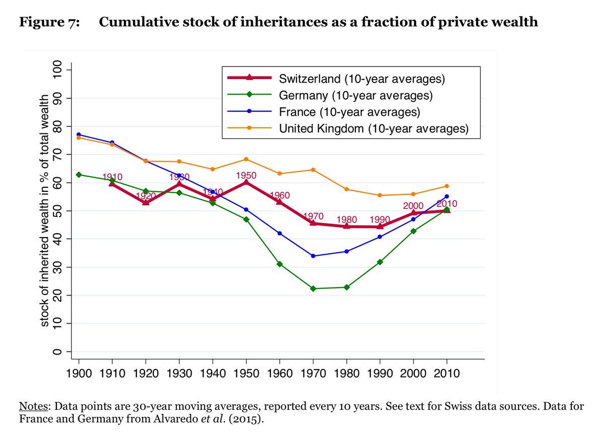 👑 In Western Europe, the majority of private #wealth has been inherited.

Lots of talk about meritocracy, but most of the #money is just given from one generation to the other...

👏 Great work by <a href="/MFratzscher/">Marcel Fratzscher</a> from the <a href="/HumboldtUni/">Humboldt-Universität zu Berlin</a>!