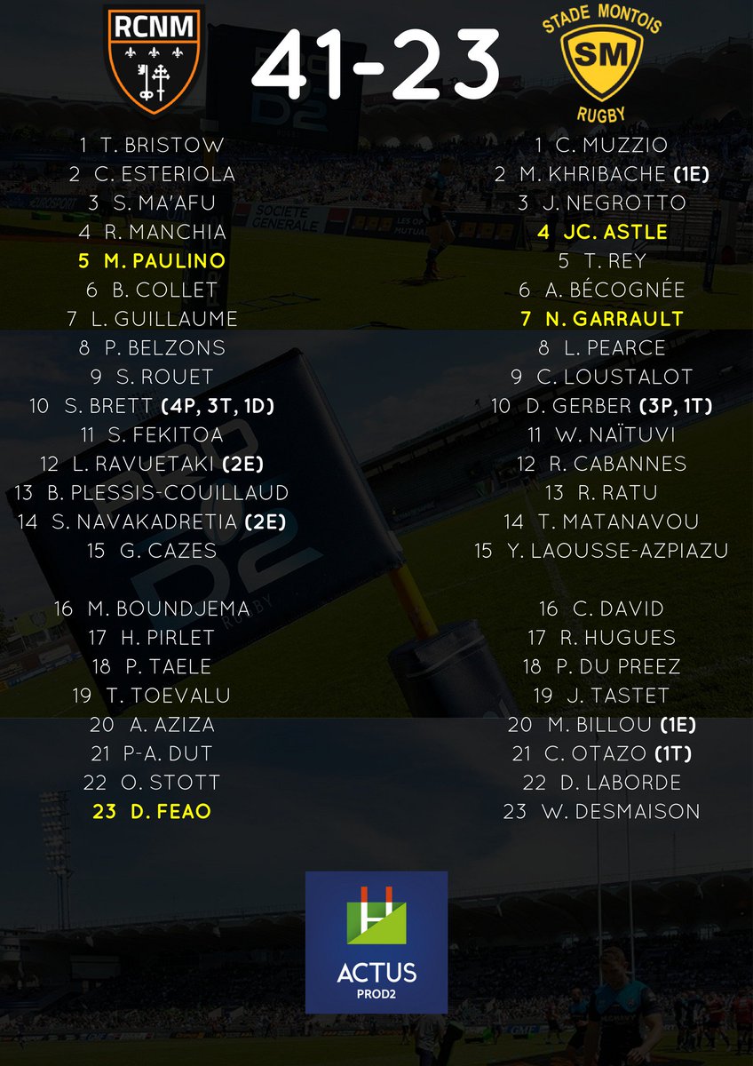 ActusProD2's tweet photo. Grosse performance du @RCNMRUGBY qui s'impose largement face au @SMR_Rugby ! #RCNMSMR https://t.co/DQ6t3jPtFF