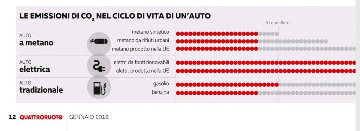 il_dottor_ganda's tweet photo. @quattroruote 
Dati molto discutibili e completamente diversi da studi di aziende neutrali
Come mai in un articolo elogiante il metano le elettriche sono il male dei nostri tempi?
Vergognatevi davvero 
L'aria che respiriamo è la stessa e la stiamo saturando di sostanze nocive https://t.co/LGZQS2qBBy