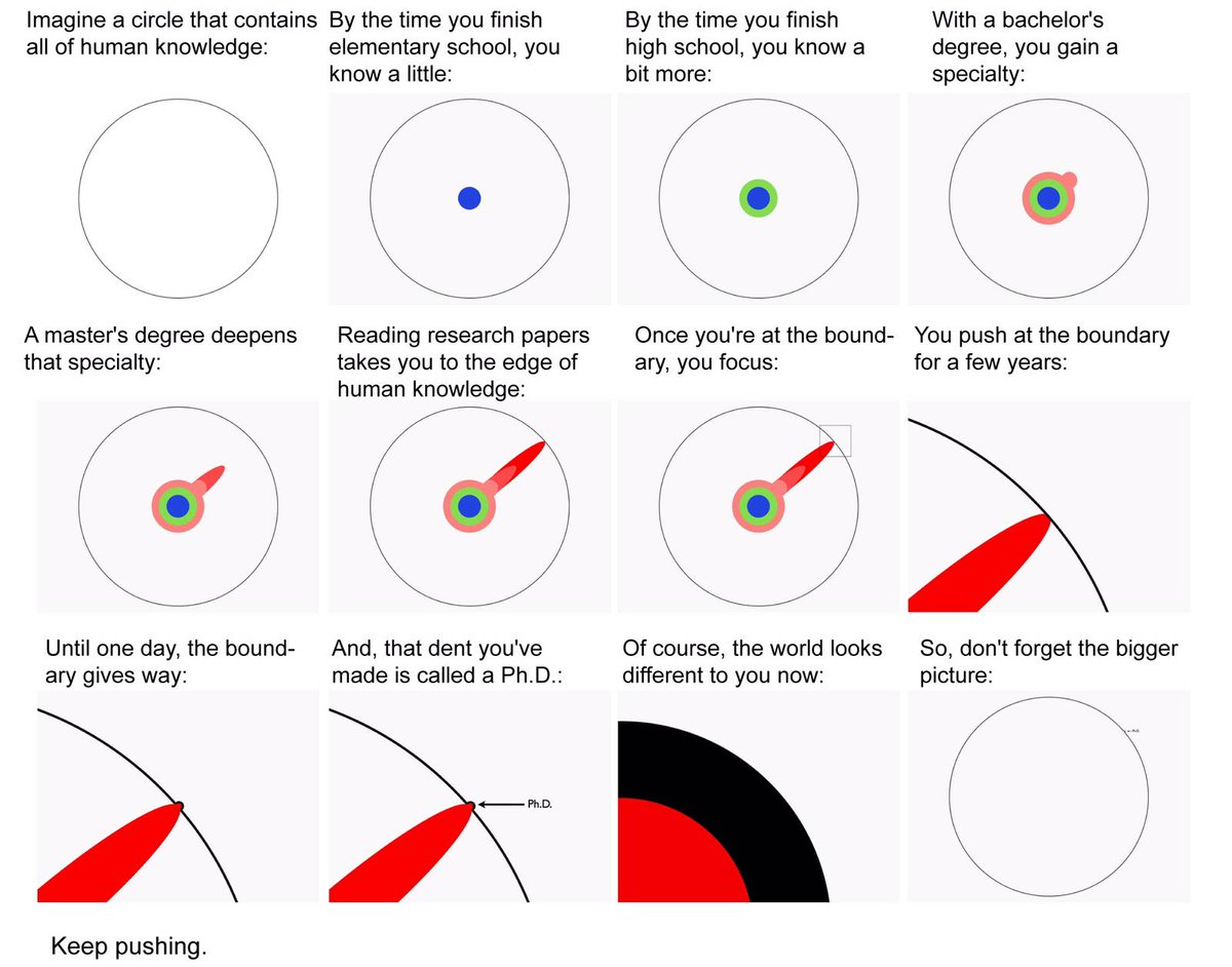 This infographic shows the process of gaining specialised knowledge in a circle within a circle. eventually that circle changes shape and goes in one direction, pushing hard enough that it alters the shape of the original circle. The point in which the knowledge pushes the boundary of the shape is labelled as a PhD. The final caption displays a warning message that is not to forget the bigger picture.
