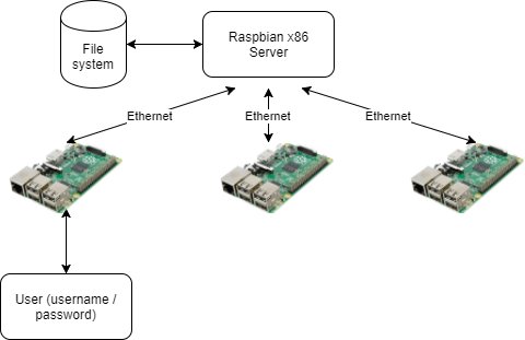 RaspberryPiSky's tweet image. The #RaspberryPi PiServer tool: Use this tool to easily set up a network of client Raspberry Pis connected to a single x86-based server via Ethernet. With #PiServer, you don’t need SD cards, you can control all clients via the server. raspberrypi.org/blog/piserver/