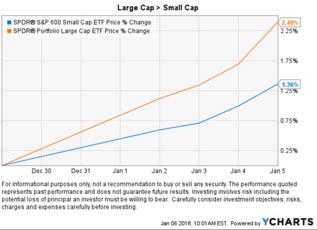 MikeWShell's tweet photo. So far in 2018, U.S. Large Cap stocks are trending stronger than Small Company stocks. #Trending #TrendFollowing #Momentum #AbsoluteMomentum #Stocks #StockMarket #SectorOutlook2018 https://t.co/YHKxCY20Xb