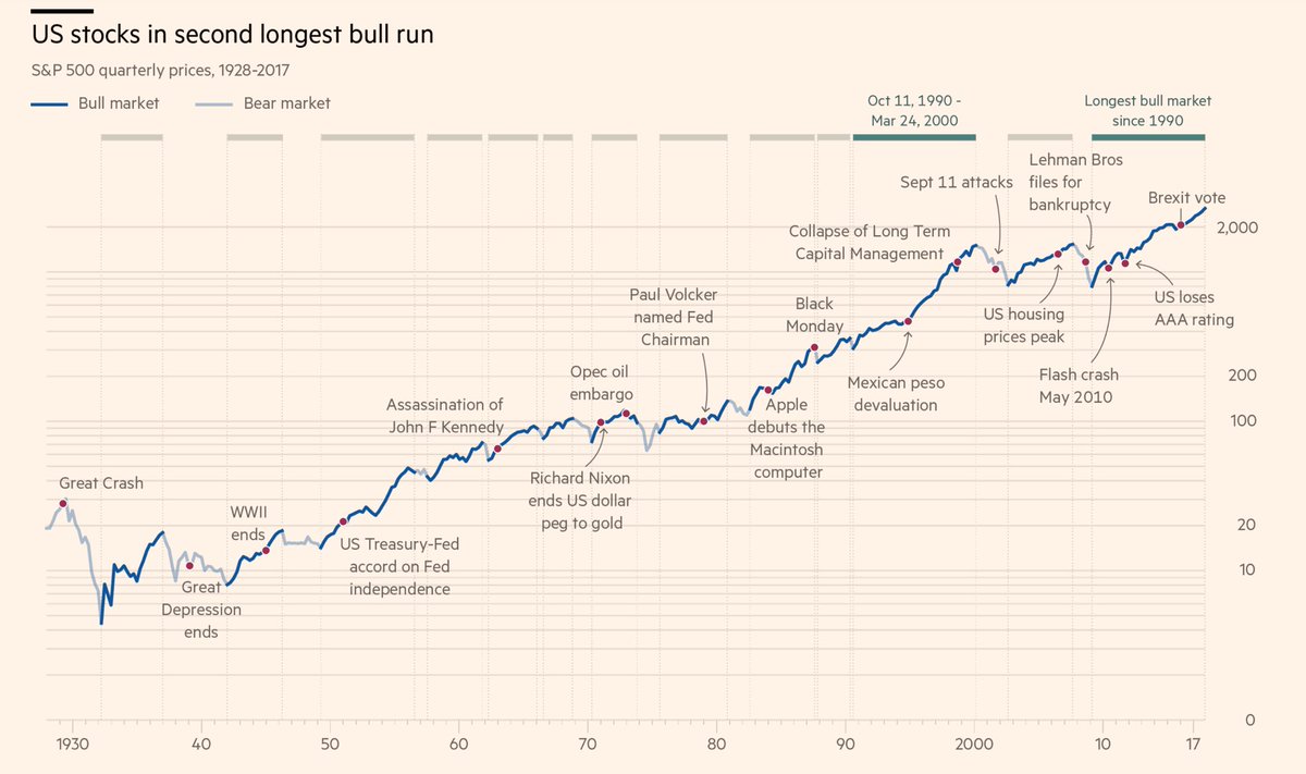 wolfejosh's tweet photo. Here is why one can be a LONG-term optimist about human creativity, ingenuity + progress...

...and a SHORT-term realist about human excess, error + avarice. https://t.co/l1QsWTiafy