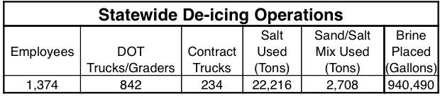 Here's our numbers for today's response to snow and ice across the state. #ncwx #winterwx