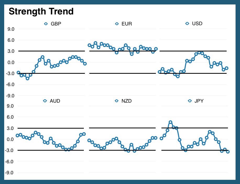 NumbersTrading's tweet image. #gbp #eur #usd #aud #nzd #jpy #fx #forex #market #forexmarket #forextrading #forextrader #forexsignals #trends #daytrader