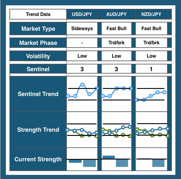 NumbersTrading's tweet image. #usdjpy #audjpy #nzdjpy #fx #forex #market #forexmarket #forextrading #forextrader #forexsignals #trends #daytrader