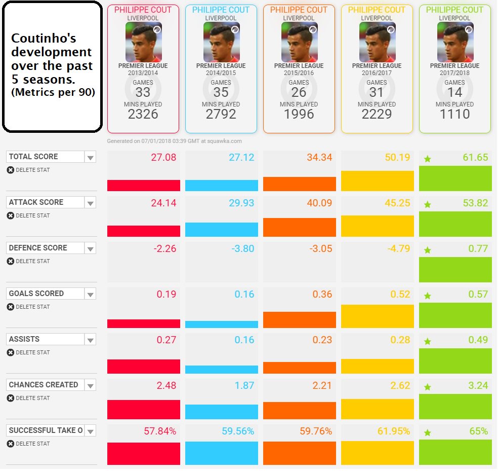 Kloppite2's tweet photo. Shame #LFC decided to sell #Coutinho just as he is hitting world-class levels. https://t.co/bjkPMscCyw