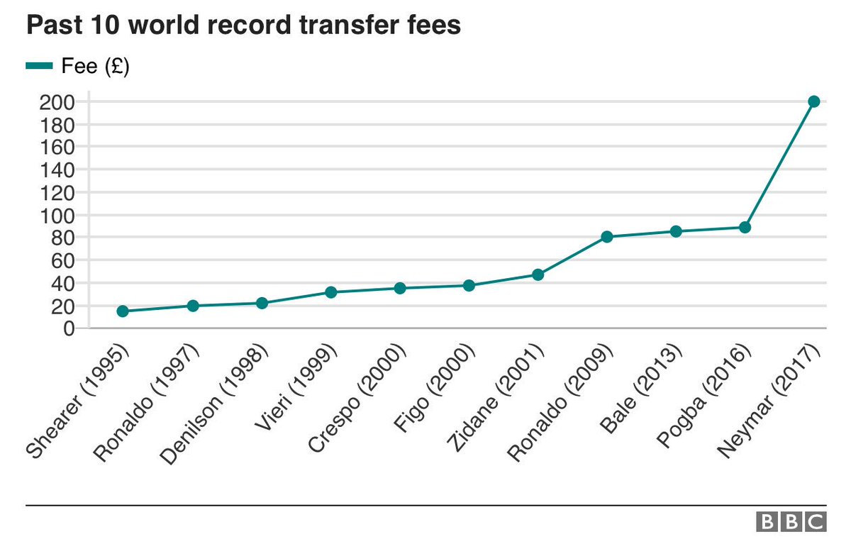 paulbradshaw's tweet photo. Spot the problem with this line chart... https://t.co/7jzg9LH2En #badvis https://t.co/nr9PJslFM2