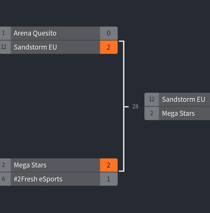 ES3TAGG's tweet photo. Congratulations mega stars for winning winners bracket in @spaces360 beating SS EU 2-1 in finals of winners bracket.🎉🎉hoping to win tomorrow in finals and be champion of mel's first season😍😍. @MegaGamingCR @NNK_Mega @chandni_cr https://t.co/1TIToNfKOz