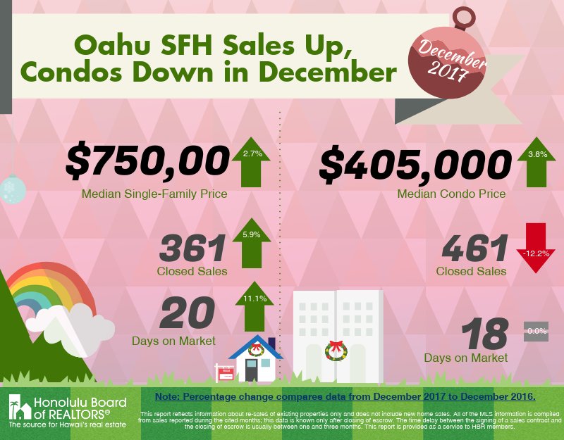 Oahu SFH sales up in December &amp; while condos were down compared to 2016, condos sales were still robust #oahuhousingmarket