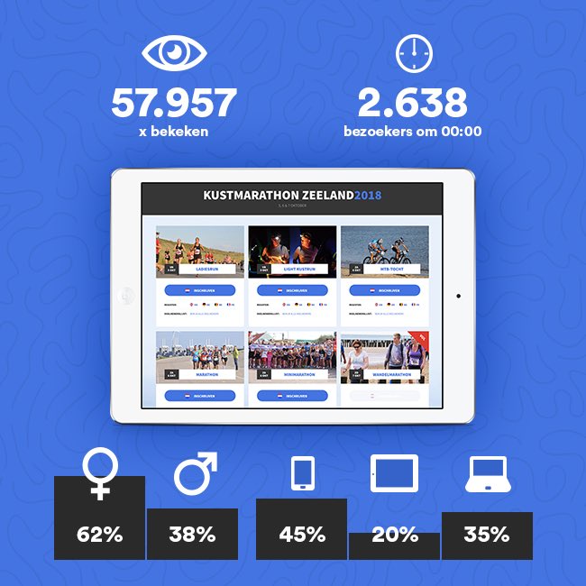 Zat jij op 1 januari 0:00 uur ook klaar om je in te schrijven voor <a href="/marathonzeeland/">KustMarathon Zeeland</a>? 👟 Dit jaar trok de vernieuwde inschrijfpagina een recordaantal bezoekers! 👏 > nedbase.nl/actueel/berich…