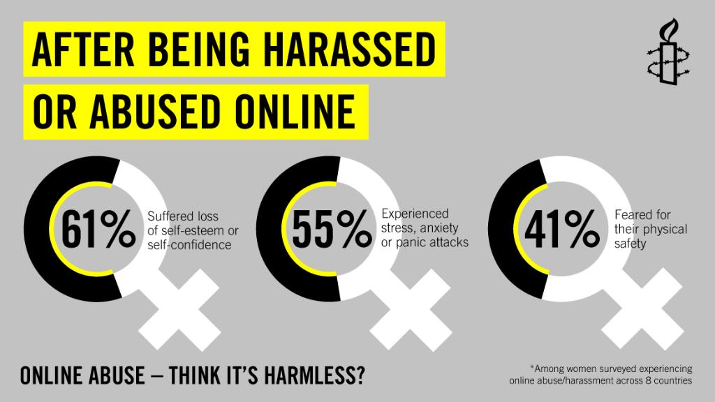 Amnesty International a Twitteren: "Violence & abuse against women doesn't end when you go online. Women are shut down and driven off social media. Still think it's harmless? → https://t.co/wea5L2Sauv https://t.co/JrdNQbqwZk" /