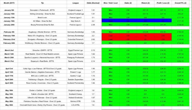 MOTM_Tips's tweet image. MAX STAKE TIP RESULTS 2017

Tips ➡️ 45

Winners ➡️ 33

Strike Rate ➡️ 73.33%

Stake ➡️ £1,350 (£30 per bet)

Returns ➡️ £1,876.80

Profit ➡️ +£526.80

R.O.I ➡️ +39.02%

Please SHARE / LIKE if you appreciated the work 👍