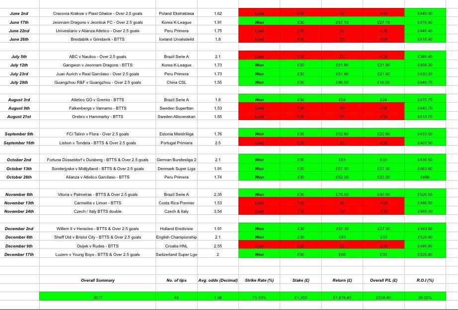 MOTM_Tips's tweet image. MAX STAKE TIP RESULTS 2017

Tips ➡️ 45

Winners ➡️ 33

Strike Rate ➡️ 73.33%

Stake ➡️ £1,350 (£30 per bet)

Returns ➡️ £1,876.80

Profit ➡️ +£526.80

R.O.I ➡️ +39.02%

Please SHARE / LIKE if you appreciated the work 👍