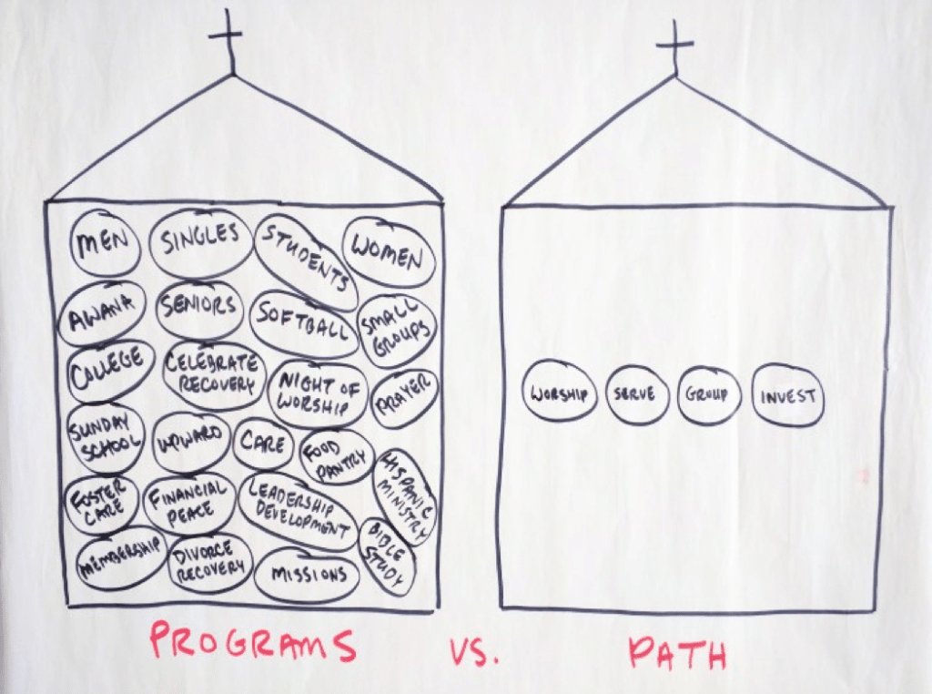 cnieuwhof's tweet photo. Which diagram describes your church? If it's the one on the left, you are likely in trouble.  Here's why. NEW BLOG POST today: https://t.co/lHo3mJrj9o https://t.co/wNApebAixN