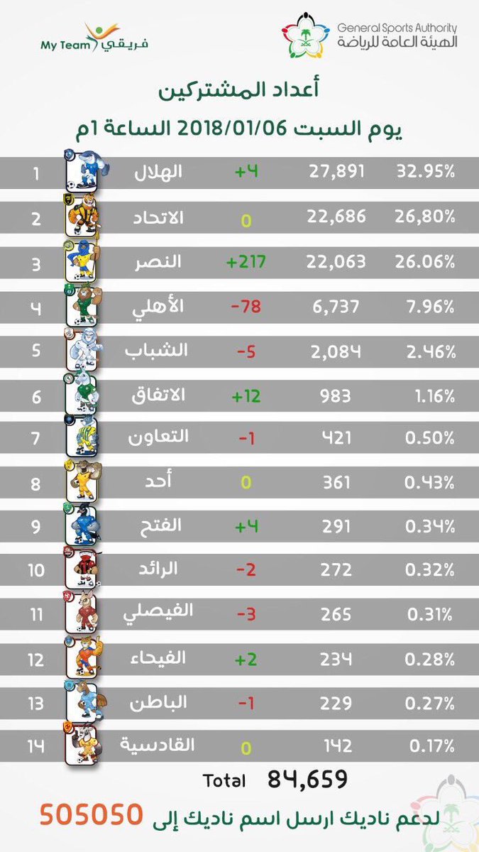 مبادرة  #ادعم_ناديك ليست فقط مجرد دعم مادي 
بل اثبات زعامة الجماهير الهلاليه
الرقم الصعب قدها 💙