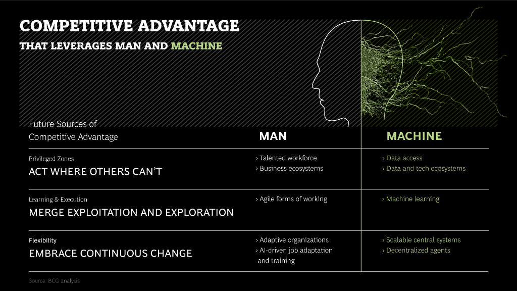Only when humans and machines solve problems together—and learn from each other—can the full potential of #AI be achieved. #howtobyBCG on.bcg.com/2Ci98va