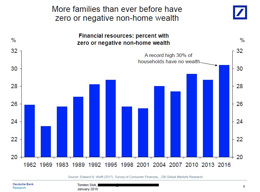 TonysAngle's tweet photo. Nearly one third of Americans🇺🇸 have no non-home wealth
https://t.co/hFa3OviuBs via @FT #USEcon #USInequality https://t.co/rLxWbFqFl0