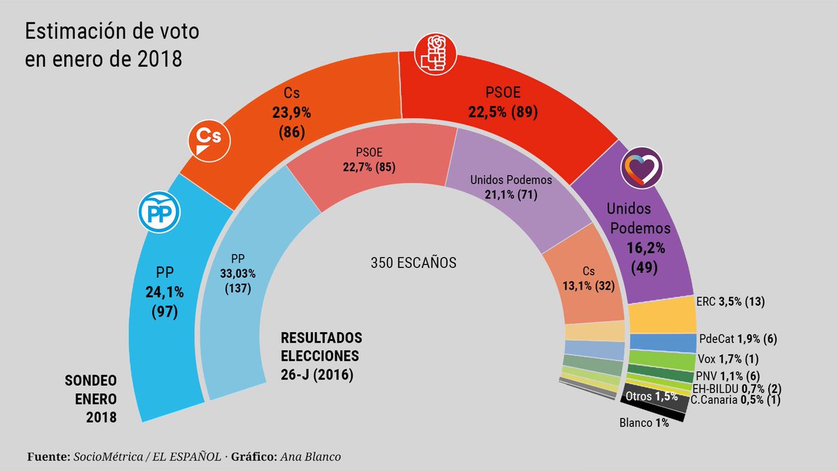 elespanolcom's tweet photo. Sondeo EL ESPAÑOL/SocioMétrica: triple empate entre un Cs que se dispara y un PP y un PSOE a la baja https://t.co/z3TGKWmBJL https://t.co/9Ry1z4UBnj