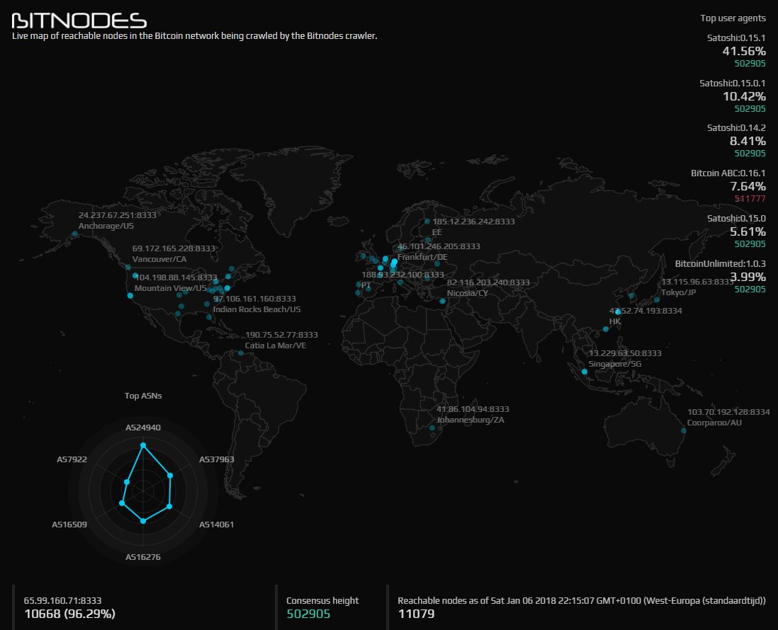 Fascinating show: Live global map of reachable nodes in the Bitcoin network  being crawled by the Bitnodes crawler https://t.co/FOQFJL1guX
