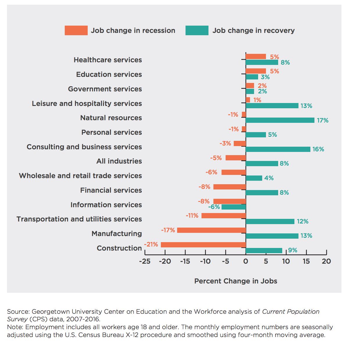 test Twitter Media - Construction has been one of the hardest hit industries during the recession and has yet to recover fully. Read more: https://t.co/3aXPGJ4QfC #CEWemployment https://t.co/Qdm7kpNMtv