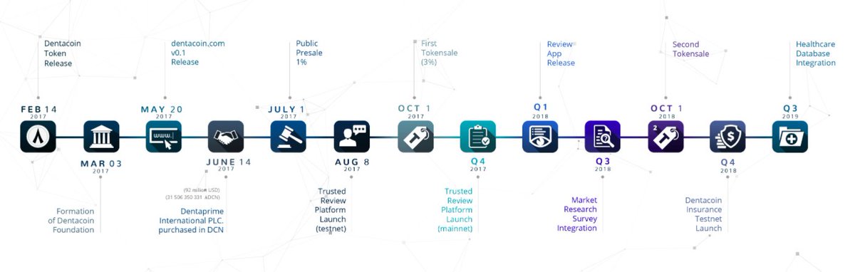 TheStalwart's tweet image. I'm saying that when the friggin' token to pay dentists with is already worth $700 million and their own roadmap shows them launching in over a year from now, then what we're seeing is a speculative mania above all else.
