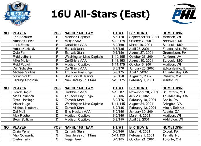 NAPHL's tweet photo. Breaking News: #NAPHL announces rosters for the 2017-18 16U All-Star Game to take place on Saturday, January 27th at 6pm @Schwansuperrink 
Team East: https://t.co/1lpOFh3QMP
Team West: https://t.co/lblkDT8TtP
Full Release: https://t.co/ehl01OnOad https://t.co/FfzXrEIHAo
