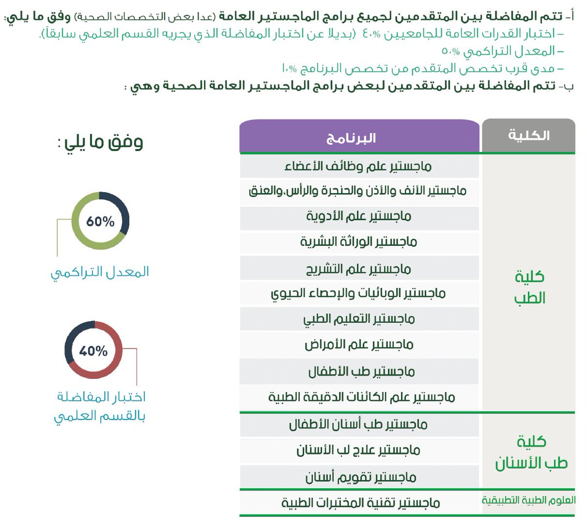 عمادة الدراسات العليا Twitterren يتم حساب النسبة الموزونة للمتقدمين لبرامج الماجستير وفقا للتالي