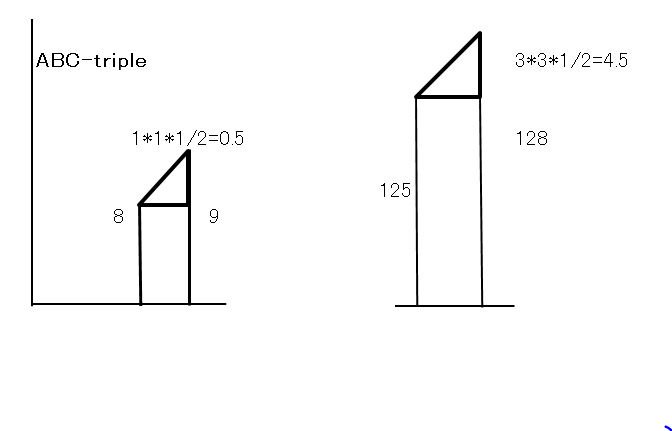 prime_research1's tweet image. それは、ABC-Hit、ABC-tripleの面積をグラフ化した図より推定される。
ABC-tripleの組み合わせは必ず図のような四角形を形成する。

It is estimated from the graph of the area of ABC-Hit, ABC-triple.

#ABC予想 #ABCconjecture