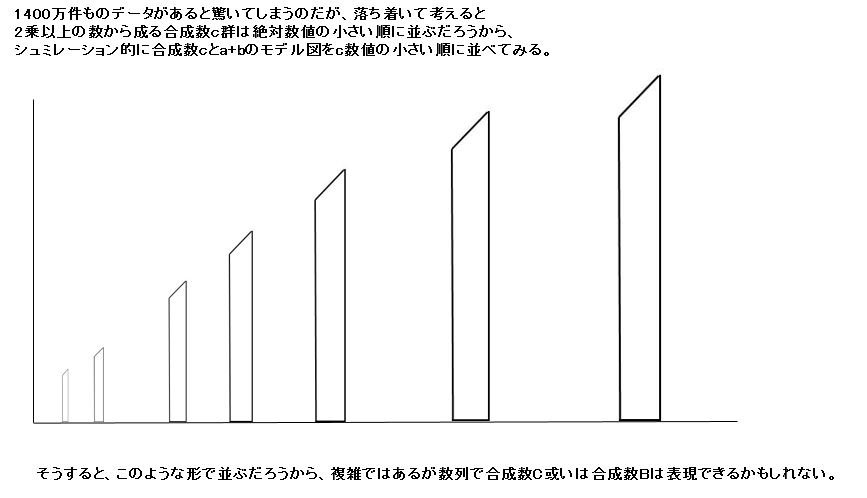 prime_research1's tweet image. それは、ABC-Hit、ABC-tripleの面積をグラフ化した図より推定される。
ABC-tripleの組み合わせは必ず図のような四角形を形成する。

It is estimated from the graph of the area of ABC-Hit, ABC-triple.

#ABC予想 #ABCconjecture