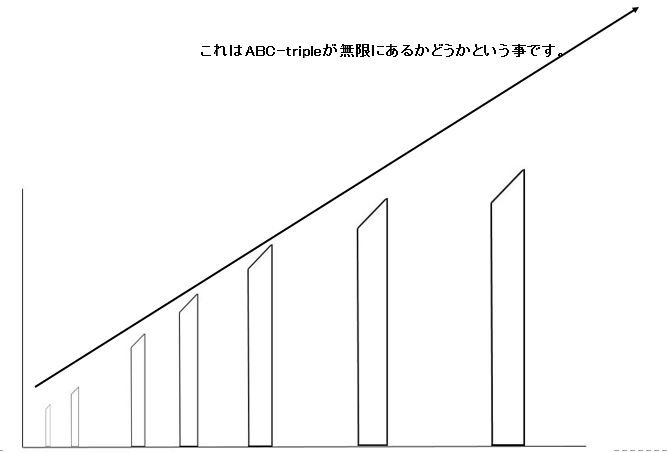 prime_research1's tweet image. それは、ABC-Hit、ABC-tripleの面積をグラフ化した図より推定される。
ABC-tripleの組み合わせは必ず図のような四角形を形成する。

It is estimated from the graph of the area of ABC-Hit, ABC-triple.

#ABC予想 #ABCconjecture