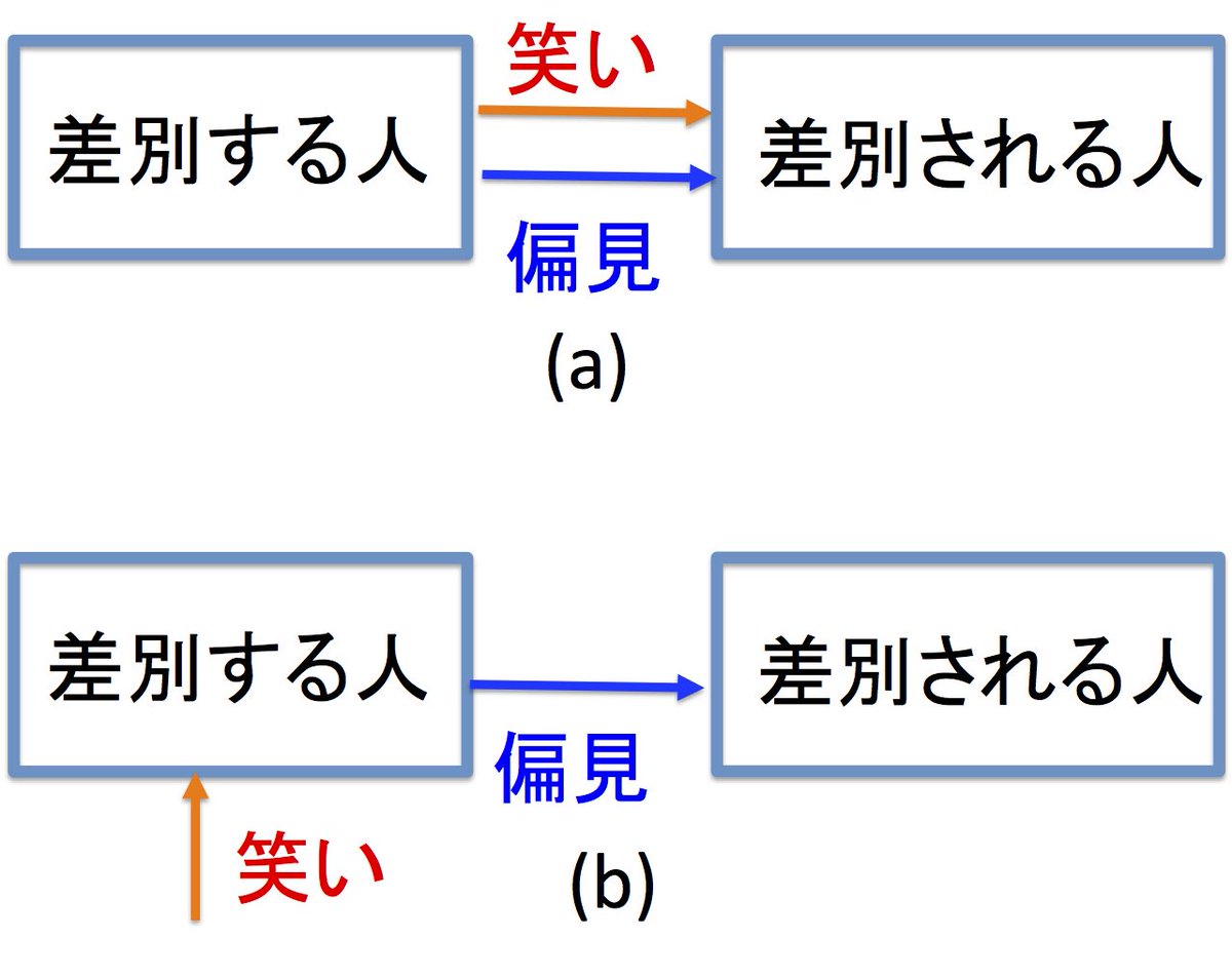 茂木健一郎 差別を扱ったコメディというと a の図式を思い浮かべる人が多いけれども 現代の コメディ の文法では b の図式が多用されます つまり 笑われるのは差別される者ではなく 偏見を持って差別する者が笑いの対象になるということです 茂木健一郎 差別を扱ったコメディというと a の図式を思い浮かべる人が多いけれども 現代の コメディ の文法では b の図式が多用されます つまり 笑われるのは差別される者ではなく 偏見を持って差別する者が笑いの対象になるということです