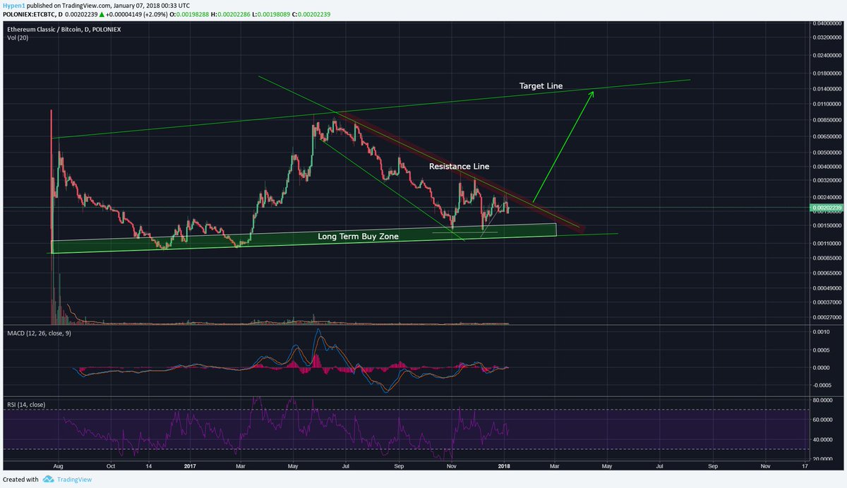 $ETC update: 10X Potential. Moon lies beyond the red resistance line.
Let's break it.

#Ethereum #EthereumClassic