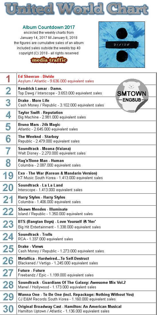 United World Chart 2017