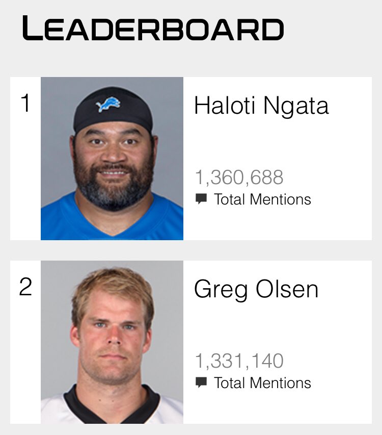 kendellsteven's tweet photo. #PanthersNation WE GOT THE LEAD TRIMMED TO UNDER 30,000!!!!! CAN NOT STOP AT ALL NOW!!!!!!! @CoachRiv2 @TacosNSlurpees @leronford @gregolsen88 @SirPurr @slickvick_23 @xMystix @Panthers 
#WPMOYChallenge + Olsen
#WPMOYChallenge + Olsen
#WPMOYChallenge + Olsen https://t.co/cBQKszG775