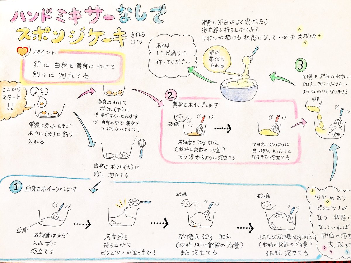 ゆうか ハンドミキサーなしで スポンジケーキを作るコツ 卵の泡立てについてまとめました わたしの普段の作り方です 専門知識に基づいた方法ではないのでご了承ください ゆうか ハンドミキサーなしで スポンジケーキを作るコツ 卵の泡立てについてまとめました わたしの普段の作り方です 専門知識に基づいた方法ではないのでご了承ください